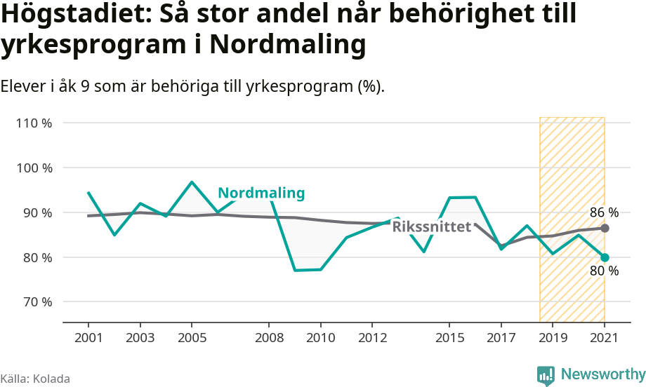 Graf: Andel behöriga till yrkesprogram efter högstadiet Nordmalings kommun
